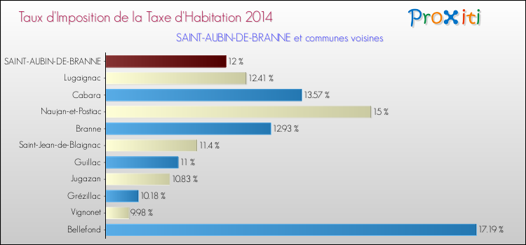 Taux d'imposition de la taxe d'habitation 2014 pour SAINT-AUBIN-DE-BRANNE et les communes proches Comparaison des taux d'imposition de la taxe d'habitation 2014 pour SAINT-AUBIN-DE-BRANNE et les communes voisines