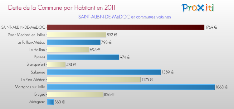 Dette par habitant de la commune en 2011 pour SAINT-AUBIN-DE-MéDOC et les communes proches Comparaison de la dette par habitant de la commune en 2011 pour SAINT-AUBIN-DE-MéDOC et les communes voisines