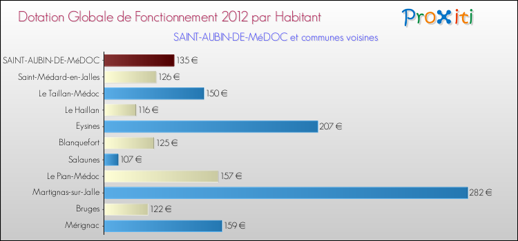 Montant des dotations globales de fonctionnement DGF par Habitant pour SAINT-AUBIN-DE-MéDOC et les communes proches Comparaison des des dotations globales de fonctionnement DGF par habitant pour SAINT-AUBIN-DE-MéDOC et les communes voisines
