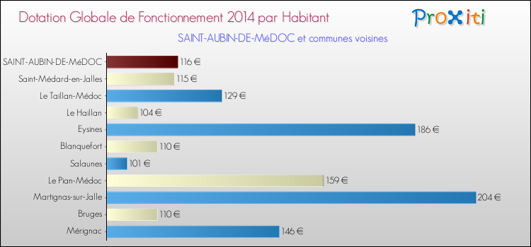 Montant des dotations globales de fonctionnement DGF par Habitant pour SAINT-AUBIN-DE-MéDOC et les communes proches en 2014. Comparaison des des dotations globales de fonctionnement DGF par habitant pour SAINT-AUBIN-DE-MéDOC et les communes voisines en 2014.