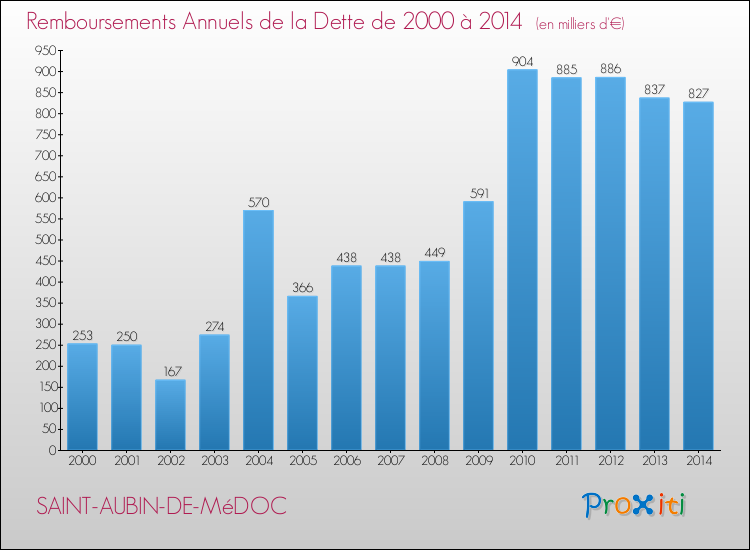 Evolution de l'annuité de la dette pour la commune de SAINT-AUBIN-DE-MéDOC de 2000 à 2014 Annuités de la dette pour SAINT-AUBIN-DE-MéDOC de 2000 à 2014