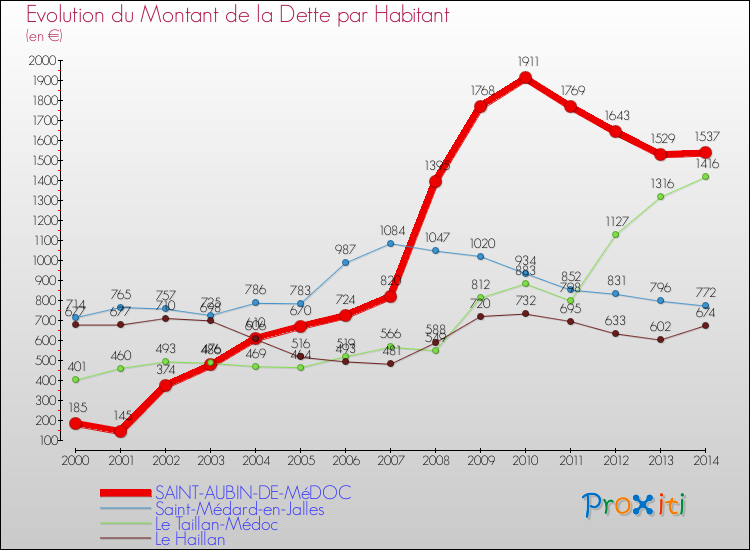 Evolution de la dette par habitant pour la commune de SAINT-AUBIN-DE-MéDOC et les communes proches de 2000 à 2014 Comparaison de la dette par habitant pour SAINT-AUBIN-DE-MéDOC et les communes voisines de 2000 à 2014