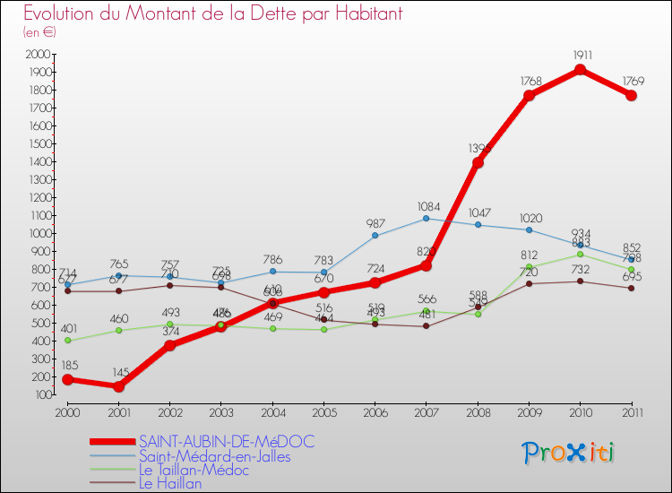 Evolution de la dette par habitant pour la commune de SAINT-AUBIN-DE-MéDOC et les communes proches Comparaison de la dette par habitant pour SAINT-AUBIN-DE-MéDOC et les communes voisines