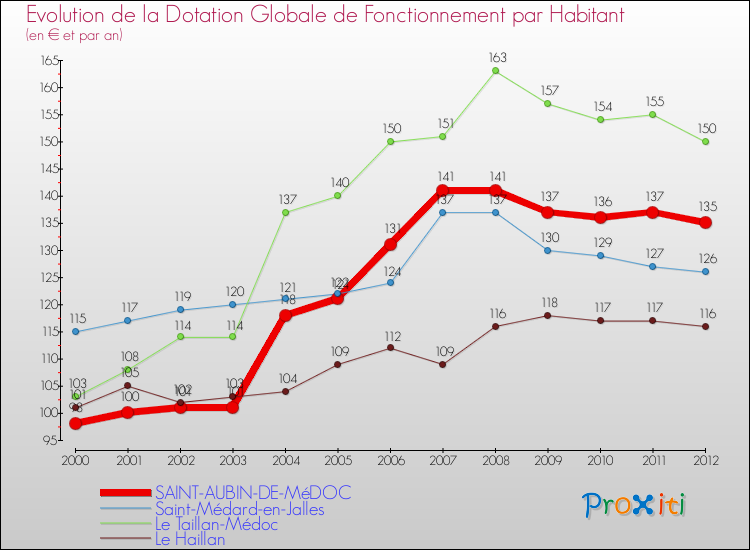 Evolution et montant de la dotation globale de fonctionnement par Habitant pour SAINT-AUBIN-DE-MéDOC et les communes proches Comparaison des dotations globales de fonctionnement par habitant pour SAINT-AUBIN-DE-MéDOC et les communes voisines