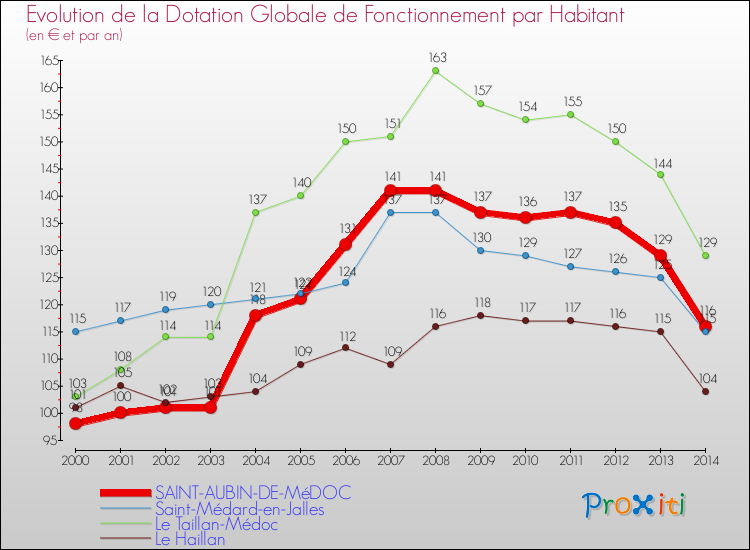 Evolution et montant de la dotation globale de fonctionnement par Habitant pour SAINT-AUBIN-DE-MéDOC et les communes proches de 2000 à 2014. Comparaison des dotations globales de fonctionnement par habitant pour SAINT-AUBIN-DE-MéDOC et les communes voisines de 2000 à 2014.