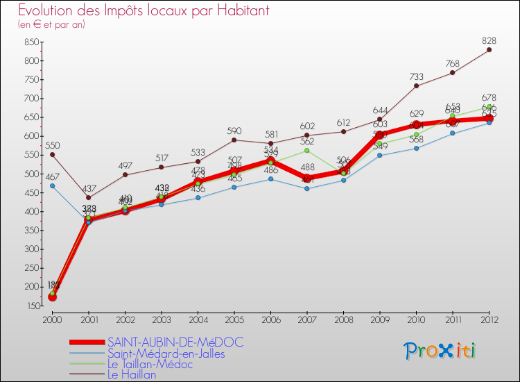 Evolution et montant des impôts locaux par Habitant pour SAINT-AUBIN-DE-MéDOC et les communes proches Comparaison des impôts locaux par habitant pour SAINT-AUBIN-DE-MéDOC et les communes voisines
