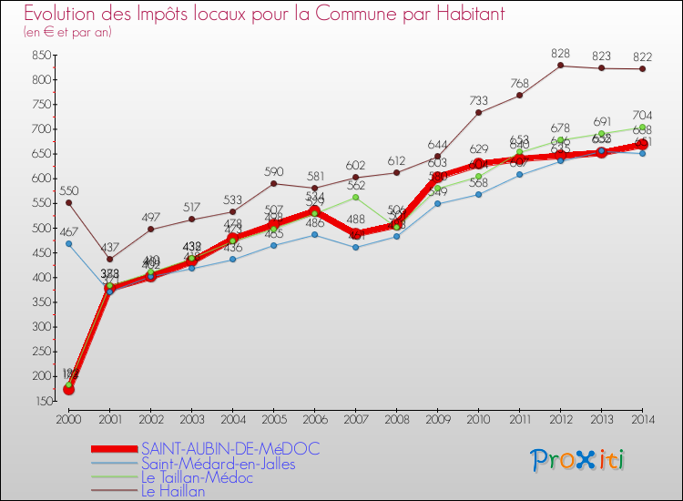 Evolution et montant des impôts locaux par Habitant pour SAINT-AUBIN-DE-MéDOC et les communes proches de 2000 à 2014 Comparaison des impôts locaux par habitant pour SAINT-AUBIN-DE-MéDOC et les communes voisines de 2000 à 2014