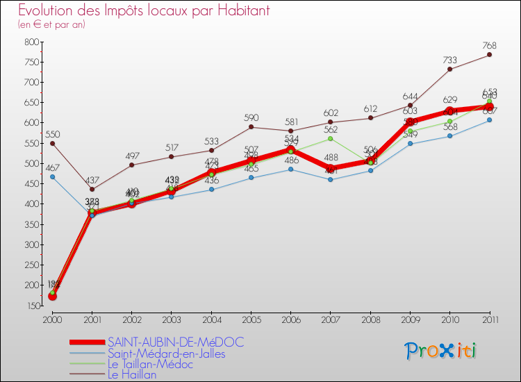 Evolution et montant des impôts locaux par Habitant pour SAINT-AUBIN-DE-MéDOC et les communes proches Comparaison des impôts locaux par habitant pour SAINT-AUBIN-DE-MéDOC et les communes voisines