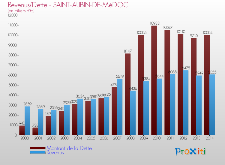 Evolution comparée de la dette et des revenus pour la commune de SAINT-AUBIN-DE-MéDOC de 2000 à 2014 Comparaison de la dette et des revenus pour SAINT-AUBIN-DE-MéDOC de 2000 à 2014