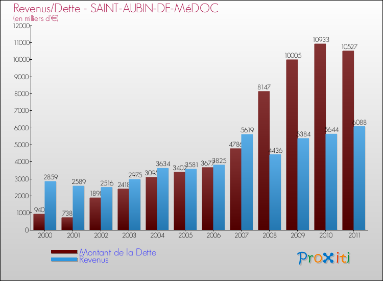 Evolution comparée de la dette et des revenus pour la commune de SAINT-AUBIN-DE-MéDOC de 2000 à 2011 Comparaison de la dette et des revenus pour SAINT-AUBIN-DE-MéDOC de 2000 à 2011