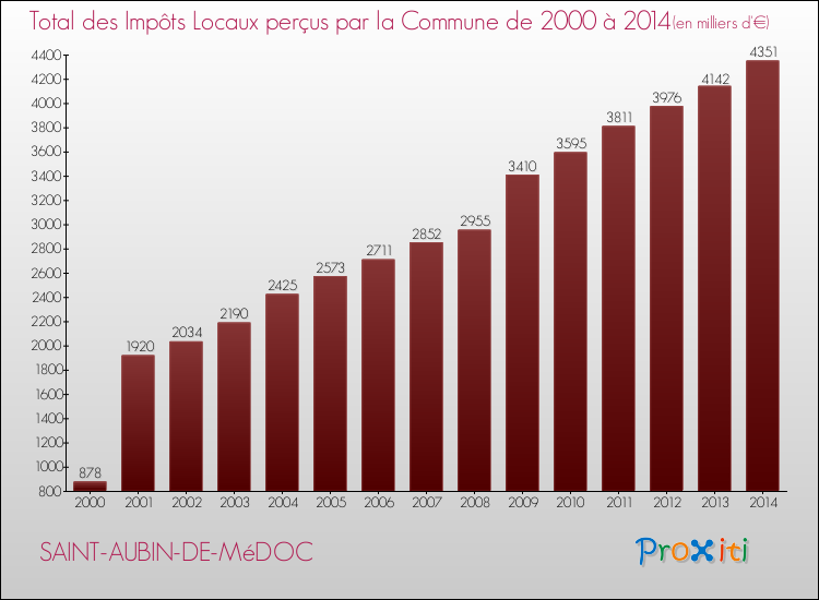 Evolution des Impôts Locaux pour la commune de SAINT-AUBIN-DE-MéDOC de 2000 à 2014 Evolution des Impôts Locaux pour SAINT-AUBIN-DE-MéDOC de 2000 à 2014