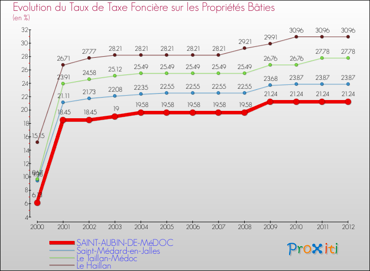 Evolution du taux de la taxe foncière sur le bati pour SAINT-AUBIN-DE-MéDOC et les communes proches de 2000 à 2012 Comparaison des taux de taxe foncière sur le bati pour SAINT-AUBIN-DE-MéDOC et les communes voisines de 2000 à 2012