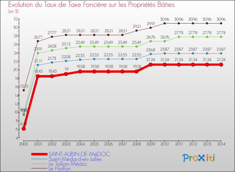 Evolution du taux de la taxe foncière sur le bati pour SAINT-AUBIN-DE-MéDOC et les communes proches de 2000 à 2014 Comparaison des taux de taxe foncière sur le bati pour SAINT-AUBIN-DE-MéDOC et les communes voisines de 2000 à 2014
