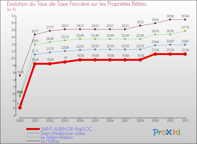 Evolution du taux de la taxe foncière sur le bati pour SAINT-AUBIN-DE-MéDOC et les communes proches Comparaison des taux de taxe foncière sur le bati pour SAINT-AUBIN-DE-MéDOC et les communes voisines