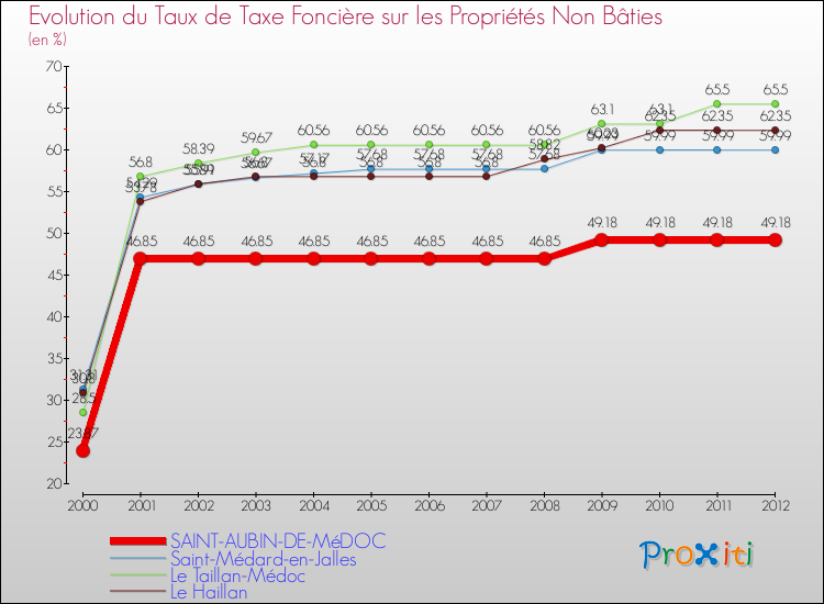 Evolution du taux de la taxe foncière sur les immeubles et terrains non batis pour SAINT-AUBIN-DE-MéDOC et les communes proches de 2000 à 2012 Comparaison des taux de la taxe foncière sur les immeubles et terrains non batis pour SAINT-AUBIN-DE-MéDOC et les communes voisines de 2000 à 2012