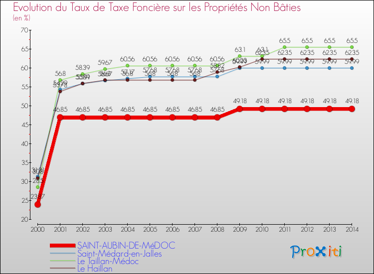 Evolution du taux de la taxe foncière sur les immeubles et terrains non batis pour SAINT-AUBIN-DE-MéDOC et les communes proches de 2000 à 2014 Comparaison des taux de la taxe foncière sur les immeubles et terrains non batis pour SAINT-AUBIN-DE-MéDOC et les communes voisines de 2000 à 2014