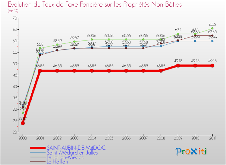 Evolution du taux de la taxe foncière sur les immeubles et terrains non batis pour SAINT-AUBIN-DE-MéDOC et les communes proches Comparaison des taux de la taxe foncière sur les immeubles et terrains non batis pour SAINT-AUBIN-DE-MéDOC et les communes voisines