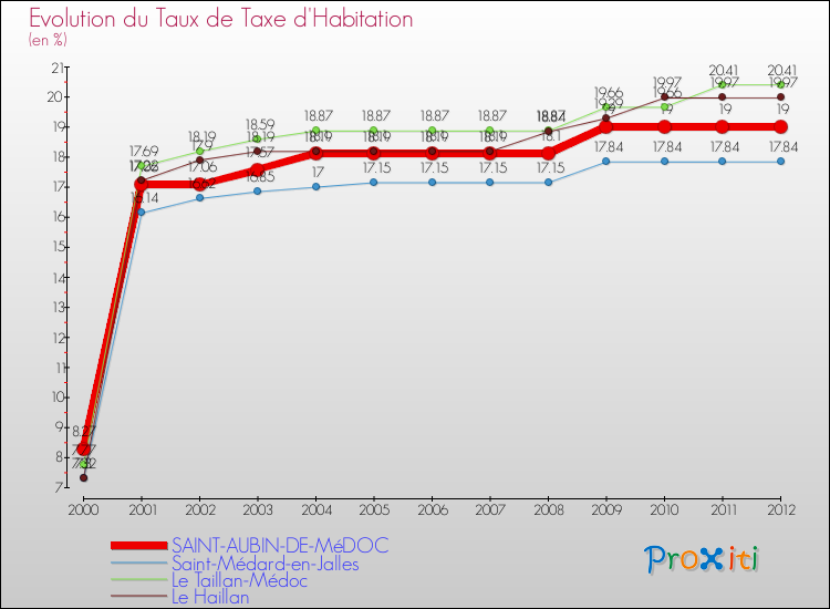 Evolution du taux de la taxe d'habitation pour SAINT-AUBIN-DE-MéDOC et les communes proches Comparaison des taux de la taxe d'habitation pour SAINT-AUBIN-DE-MéDOC et les communes voisines