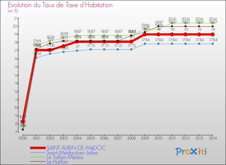 Evolution du taux de la taxe d'habitation pour SAINT-AUBIN-DE-MéDOC et les communes proches de 2000 à 2014 Comparaison des taux de la taxe d'habitation pour SAINT-AUBIN-DE-MéDOC et les communes voisines de 2000 à 2014