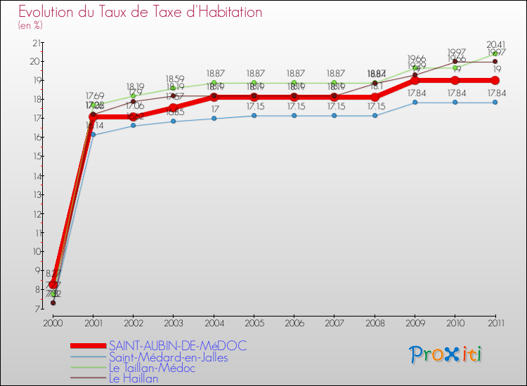 Evolution du taux de la taxe d'habitation pour SAINT-AUBIN-DE-MéDOC et les communes proches Comparaison des taux de la taxe d'habitation pour SAINT-AUBIN-DE-MéDOC et les communes voisines