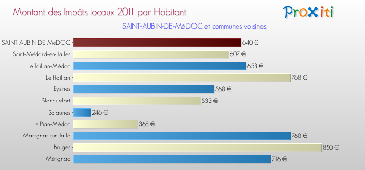 Montant des impôts locaux par Habitant pour SAINT-AUBIN-DE-MéDOC et les communes proches Comparaison des impôts locaux par habitant pour SAINT-AUBIN-DE-MéDOC et les communes voisines