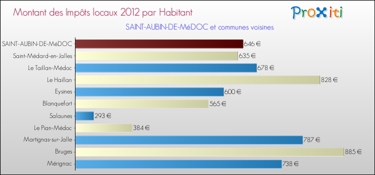 Montant des impôts locaux par Habitant pour SAINT-AUBIN-DE-MéDOC et les communes proches Comparaison des impôts locaux par habitant pour SAINT-AUBIN-DE-MéDOC et les communes voisines