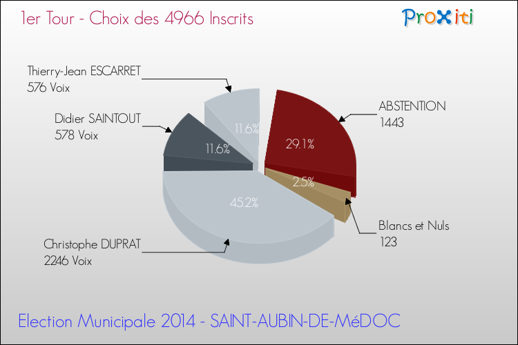 Résultats par rapport aux inscrits au 1er Tour des Elections Municipales 2014 de la commune de SAINT-AUBIN-DE-MéDOC Elections Municipales 2014 - Résultats par rapport aux inscrits au 1er Tour pour la commune de SAINT-AUBIN-DE-MéDOC