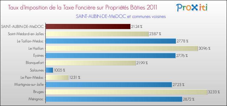 Taux d'imposition de la taxe foncière sur le bati 2011 pour SAINT-AUBIN-DE-MéDOC et les communes proches Comparaison des taux d'imposition de la taxe foncière sur le bati 2011 pour SAINT-AUBIN-DE-MéDOC et les communes voisines