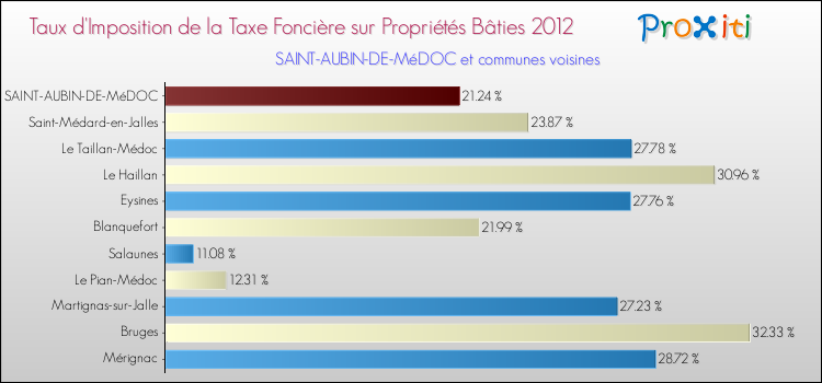 Taux d'imposition de la taxe foncière sur le bati 2012 pour SAINT-AUBIN-DE-MéDOC et les communes proches Comparaison des taux d'imposition de la taxe foncière sur le bati 2012 pour SAINT-AUBIN-DE-MéDOC et les communes voisines