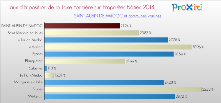 Taux d'imposition de la taxe foncière sur le bati 2014 pour SAINT-AUBIN-DE-MéDOC et les communes proches Comparaison des taux d'imposition de la taxe foncière sur le bati 2014 pour SAINT-AUBIN-DE-MéDOC et les communes voisines
