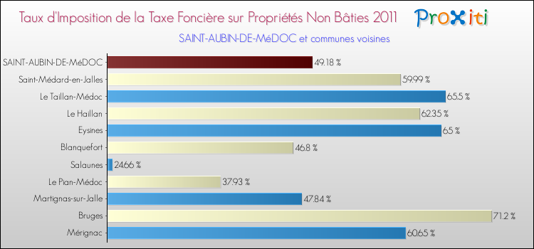 Taux d'imposition de la taxe foncière sur les immeubles et terrains non batis 2011 pour SAINT-AUBIN-DE-MéDOC et les communes proches Comparaison des taux d'imposition de la taxe foncière sur les immeubles et terrains non batis 2011 pour SAINT-AUBIN-DE-MéDOC et les communes voisines