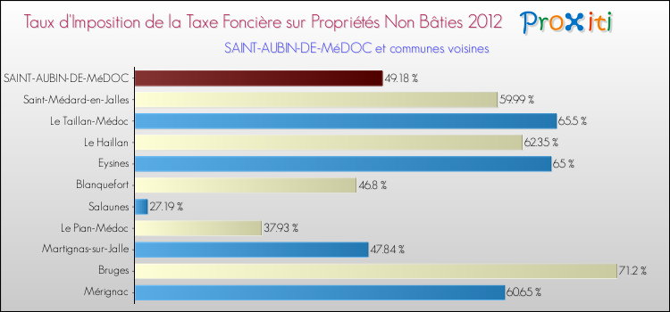 Taux d'imposition de la taxe foncière sur les immeubles et terrains non batis 2012 pour SAINT-AUBIN-DE-MéDOC et les communes proches Comparaison des taux d'imposition de la taxe foncière sur les immeubles et terrains non batis 2012 pour SAINT-AUBIN-DE-MéDOC et les communes voisines