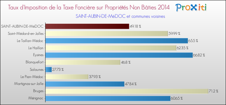 Taux d'imposition de la taxe foncière sur les immeubles et terrains non batis 2014 pour SAINT-AUBIN-DE-MéDOC et les communes proches Comparaison des taux d'imposition de la taxe foncière sur les immeubles et terrains non batis 2014 pour SAINT-AUBIN-DE-MéDOC et les communes voisines