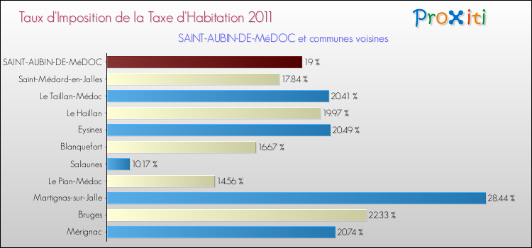 Taux d'imposition de la taxe d'habitation 2011 pour SAINT-AUBIN-DE-MéDOC et les communes proches Comparaison des taux d'imposition de la taxe d'habitation 2011 pour SAINT-AUBIN-DE-MéDOC et les communes voisines