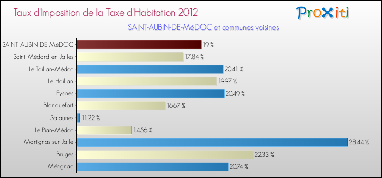 Taux d'imposition de la taxe d'habitation 2012 pour SAINT-AUBIN-DE-MéDOC et les communes proches Comparaison des taux d'imposition de la taxe d'habitation 2012 pour SAINT-AUBIN-DE-MéDOC et les communes voisines