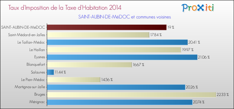 Taux d'imposition de la taxe d'habitation 2014 pour SAINT-AUBIN-DE-MéDOC et les communes proches Comparaison des taux d'imposition de la taxe d'habitation 2014 pour SAINT-AUBIN-DE-MéDOC et les communes voisines