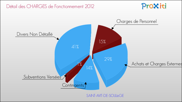 Décomposition des Charges de Fonctionnement 2012 de la commune de SAINT-AVIT-DE-SOULèGE Charges de Fonctionnement 2012 pour la commune de SAINT-AVIT-DE-SOULèGE