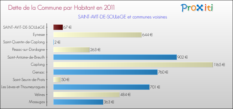 Dette par habitant de la commune en 2011 pour SAINT-AVIT-DE-SOULèGE et les communes proches Comparaison de la dette par habitant de la commune en 2011 pour SAINT-AVIT-DE-SOULèGE et les communes voisines