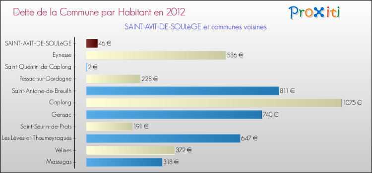 Dette par habitant de la commune en 2012 pour SAINT-AVIT-DE-SOULèGE et les communes proches Comparaison de la dette par habitant de la commune en 2012 pour SAINT-AVIT-DE-SOULèGE et les communes voisines
