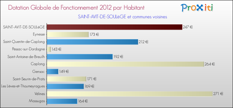 Montant des dotations globales de fonctionnement DGF par Habitant pour SAINT-AVIT-DE-SOULèGE et les communes proches Comparaison des des dotations globales de fonctionnement DGF par habitant pour SAINT-AVIT-DE-SOULèGE et les communes voisines