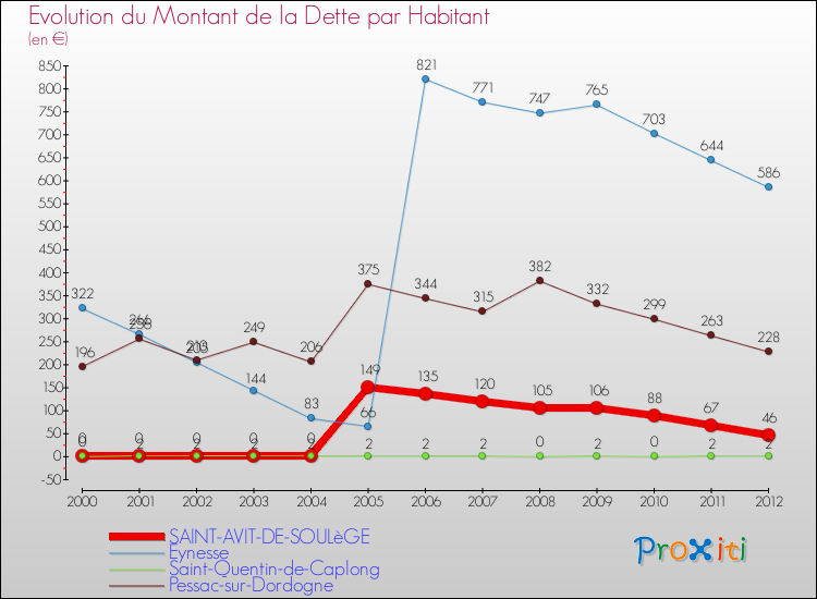 Evolution de la dette par habitant pour la commune de SAINT-AVIT-DE-SOULèGE et les communes proches de 2000 à 2012 Comparaison de la dette par habitant pour SAINT-AVIT-DE-SOULèGE et les communes voisines de 2000 à 2012