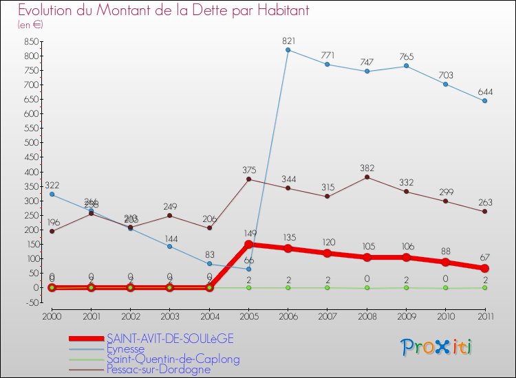 Evolution de la dette par habitant pour la commune de SAINT-AVIT-DE-SOULèGE et les communes proches Comparaison de la dette par habitant pour SAINT-AVIT-DE-SOULèGE et les communes voisines