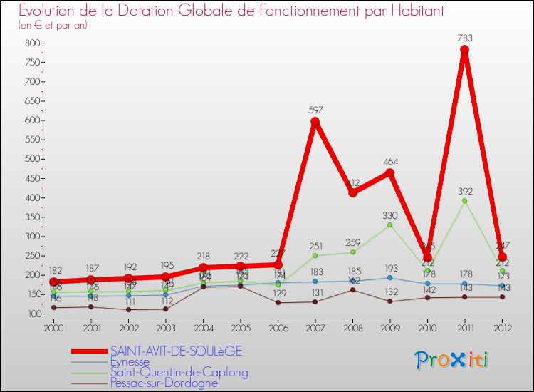 Evolution et montant de la dotation globale de fonctionnement par Habitant pour SAINT-AVIT-DE-SOULèGE et les communes proches Comparaison des dotations globales de fonctionnement par habitant pour SAINT-AVIT-DE-SOULèGE et les communes voisines