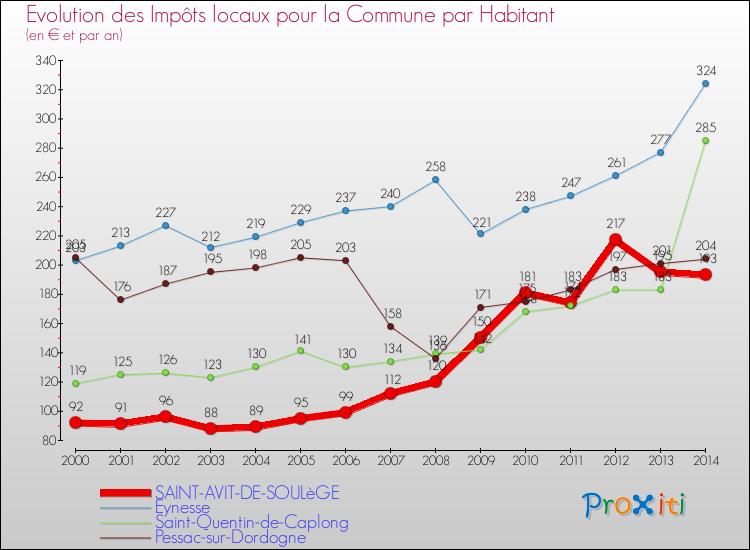 Evolution et montant des impôts locaux par Habitant pour SAINT-AVIT-DE-SOULèGE et les communes proches de 2000 à 2014 Comparaison des impôts locaux par habitant pour SAINT-AVIT-DE-SOULèGE et les communes voisines de 2000 à 2014
