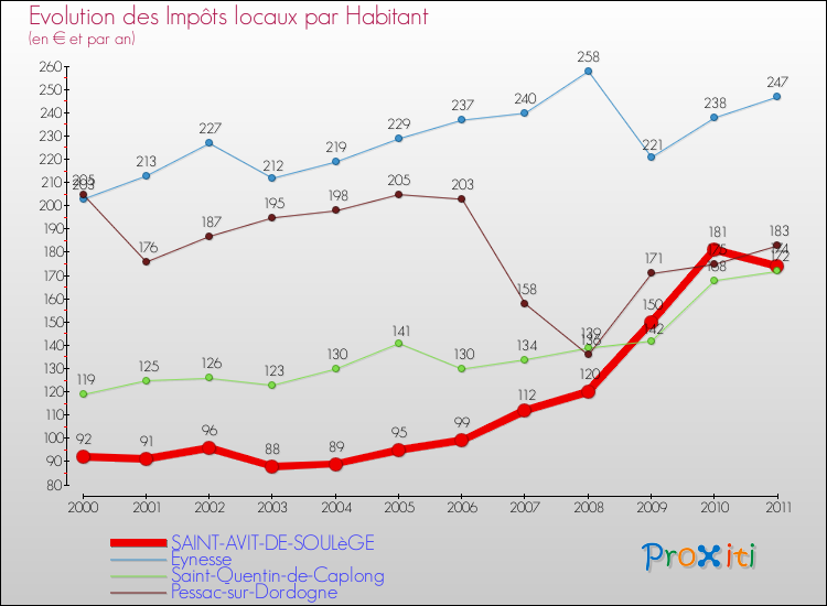 Evolution et montant des impôts locaux par Habitant pour SAINT-AVIT-DE-SOULèGE et les communes proches Comparaison des impôts locaux par habitant pour SAINT-AVIT-DE-SOULèGE et les communes voisines
