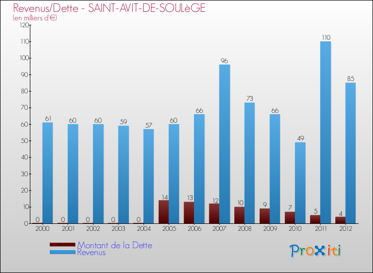 Evolution comparée de la dette et des revenus pour la commune de SAINT-AVIT-DE-SOULèGE de 2000 à 2012 Comparaison de la dette et des revenus pour SAINT-AVIT-DE-SOULèGE de 2000 à 2012