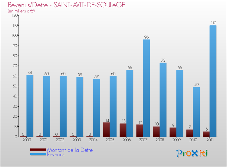 Evolution comparée de la dette et des revenus pour la commune de SAINT-AVIT-DE-SOULèGE de 2000 à 2011 Comparaison de la dette et des revenus pour SAINT-AVIT-DE-SOULèGE de 2000 à 2011