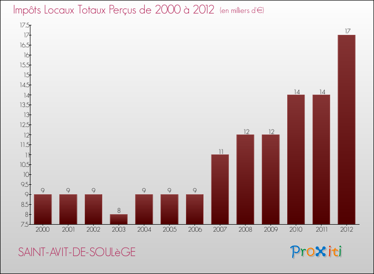 Evolution des Impôts Locaux pour la commune de SAINT-AVIT-DE-SOULèGE de 2000 à 2012 Evolution des Impôts Locaux pour SAINT-AVIT-DE-SOULèGE de 2000 à 2012