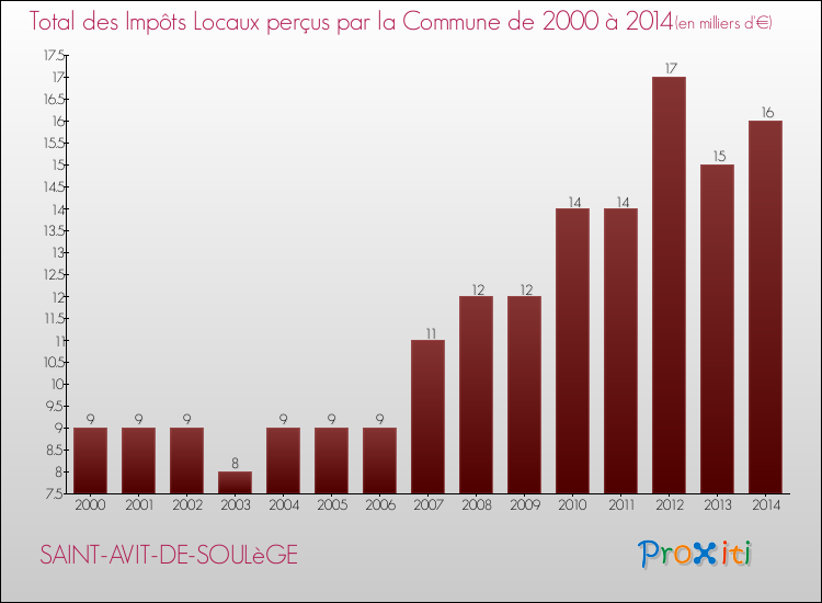 Evolution des Impôts Locaux pour la commune de SAINT-AVIT-DE-SOULèGE de 2000 à 2014 Evolution des Impôts Locaux pour SAINT-AVIT-DE-SOULèGE de 2000 à 2014