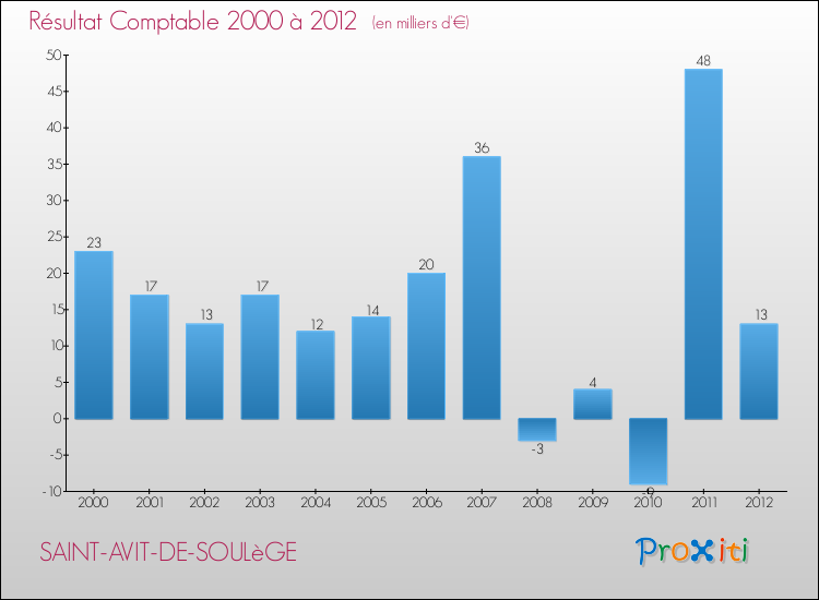 Evolution du résultat comptable pour la commune de SAINT-AVIT-DE-SOULèGE de 2000 à 2012 Evolution du résultat comptable pour SAINT-AVIT-DE-SOULèGE de 2000 à 2012